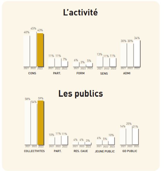 Diagrammes de l'activité 2023 et de la répartition par public.